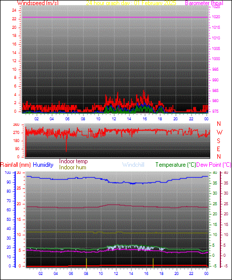 24 Hour Graph for Day 01