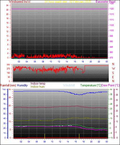 24 Hour Graph for Day 02