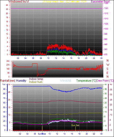 24 Hour Graph for Day 03