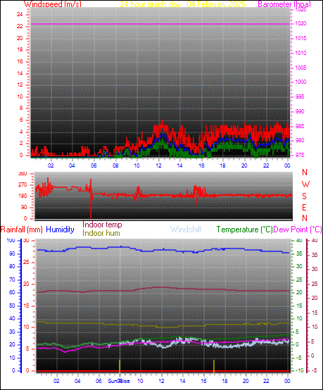 24 Hour Graph for Day 04